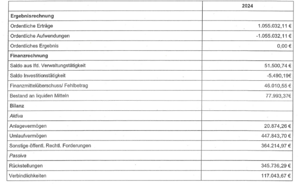 Tabelle Jahresabschluss VHS 2024